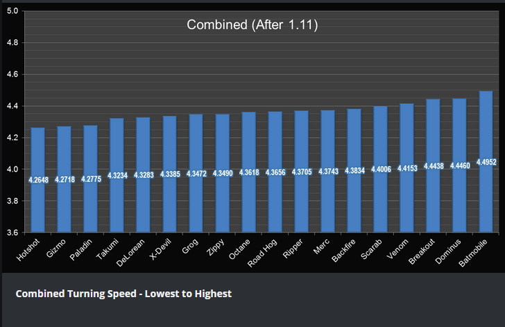 Combined Turning Speed - Lowest to Highest