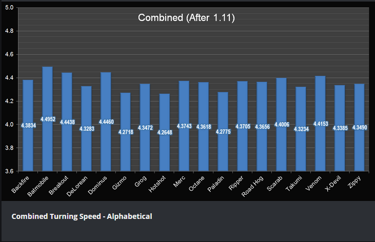 Combined Turning Speed - Alphabatical
